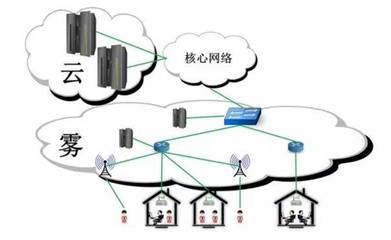 雾计算 物联网设备智能化的关键桥梁